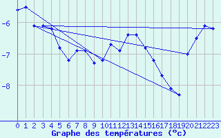 Courbe de tempratures pour Gornergrat