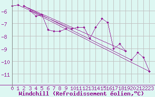 Courbe du refroidissement olien pour Twenthe (PB)