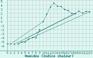 Courbe de l'humidex pour Ritsem