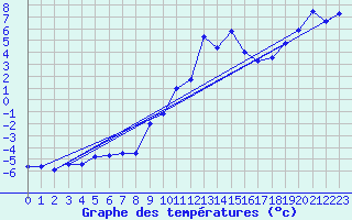 Courbe de tempratures pour Siegsdorf-Hoell