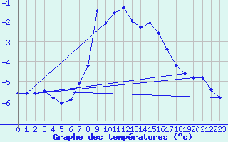 Courbe de tempratures pour Poiana Stampei