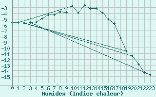 Courbe de l'humidex pour Arvidsjaur