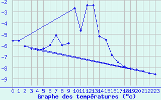 Courbe de tempratures pour Pian Rosa (It)