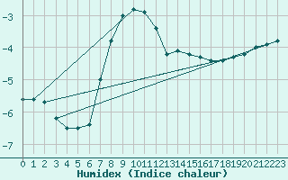 Courbe de l'humidex pour Zlatibor