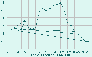 Courbe de l'humidex pour Freudenstadt