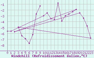 Courbe du refroidissement olien pour Titlis