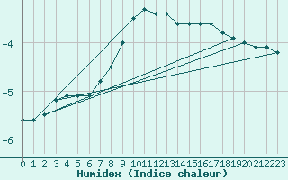 Courbe de l'humidex pour Alpinzentrum Rudolfshuette