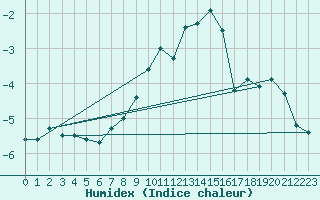 Courbe de l'humidex pour Weinbiet