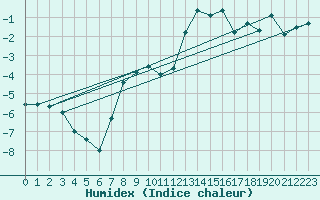 Courbe de l'humidex pour Frosta