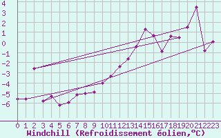 Courbe du refroidissement olien pour Weissfluhjoch