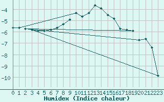 Courbe de l'humidex pour Bivio