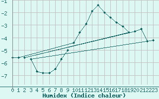 Courbe de l'humidex pour Meiningen