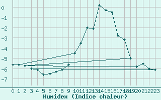 Courbe de l'humidex pour Delsbo