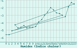 Courbe de l'humidex pour Pian Rosa (It)