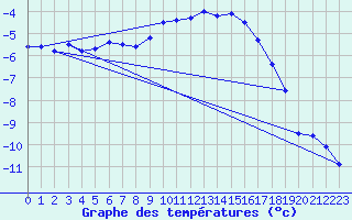 Courbe de tempratures pour Drammen Berskog