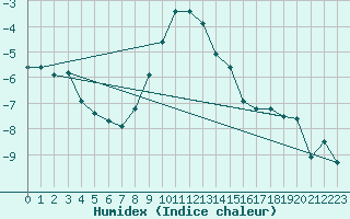 Courbe de l'humidex pour Santa Maria, Val Mestair