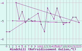 Courbe du refroidissement olien pour Porkalompolo