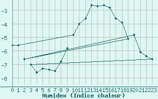 Courbe de l'humidex pour Temelin