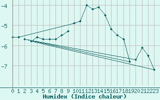 Courbe de l'humidex pour Allentsteig