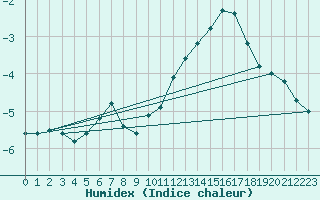 Courbe de l'humidex pour Beitem (Be)