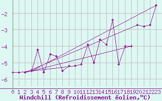 Courbe du refroidissement olien pour Mikolajki