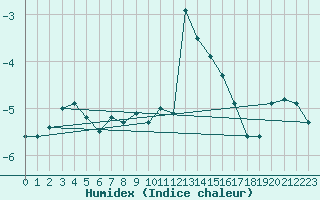 Courbe de l'humidex pour Les crins - Nivose (38)