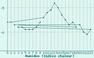 Courbe de l'humidex pour Bisoca