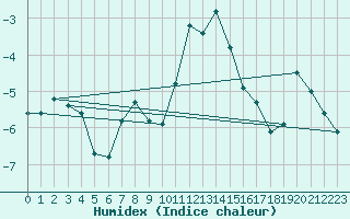 Courbe de l'humidex pour Naluns / Schlivera