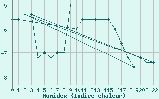 Courbe de l'humidex pour Monte Scuro