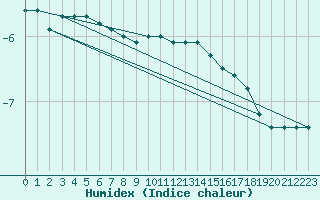 Courbe de l'humidex pour Kittila Laukukero