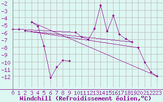 Courbe du refroidissement olien pour Les Eplatures - La Chaux-de-Fonds (Sw)