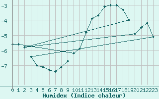 Courbe de l'humidex pour Wynau