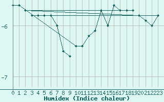 Courbe de l'humidex pour Feldberg-Schwarzwald (All)