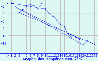 Courbe de tempratures pour Piz Martegnas