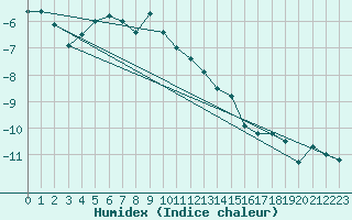 Courbe de l'humidex pour Piz Martegnas