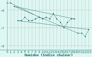 Courbe de l'humidex pour Enontekio Nakkala