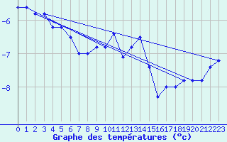 Courbe de tempratures pour Lysa Hora