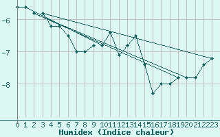 Courbe de l'humidex pour Lysa Hora