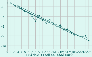 Courbe de l'humidex pour Weissfluhjoch