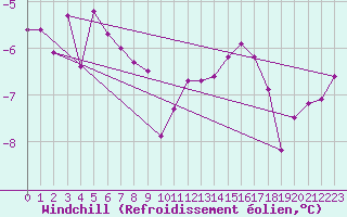 Courbe du refroidissement olien pour Kiel-Holtenau