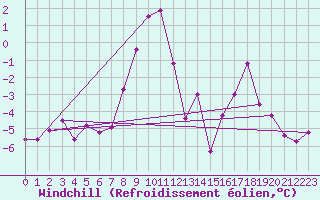 Courbe du refroidissement olien pour Kvitfjell