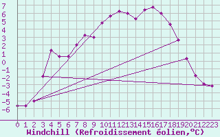 Courbe du refroidissement olien pour Ylivieska Airport