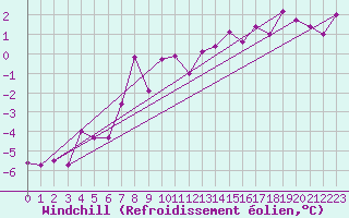 Courbe du refroidissement olien pour Hemling