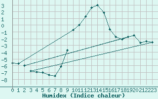 Courbe de l'humidex pour Saint Andrae I. L.