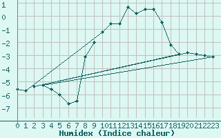 Courbe de l'humidex pour Plaffeien-Oberschrot