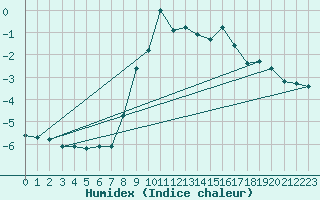 Courbe de l'humidex pour Saalbach