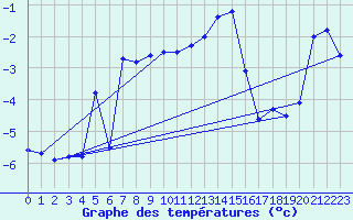 Courbe de tempratures pour Col Agnel - Nivose (05)