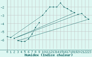 Courbe de l'humidex pour Nattavaara