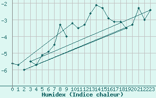 Courbe de l'humidex pour Sierra Nevada