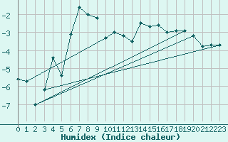 Courbe de l'humidex pour Pitztaler Gletscher